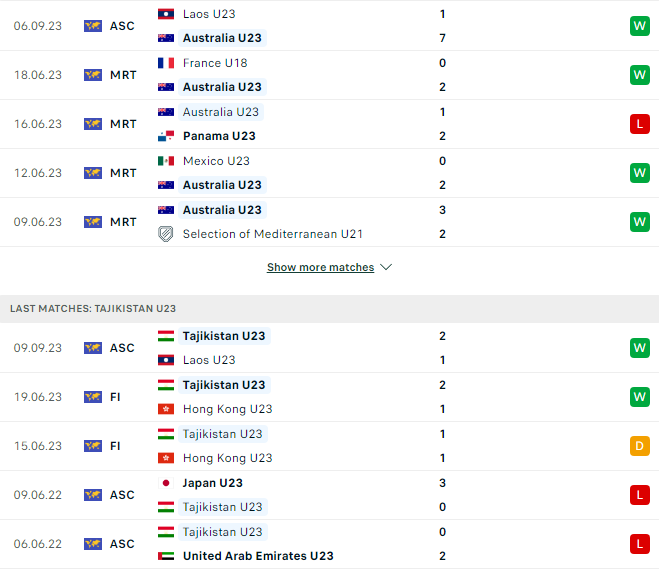 Nhận định, soi kèo U23 Australia vs U23 Tajikistan, 22h30 ngày 12/9: Khẳng định sức mạnh - Ảnh 3