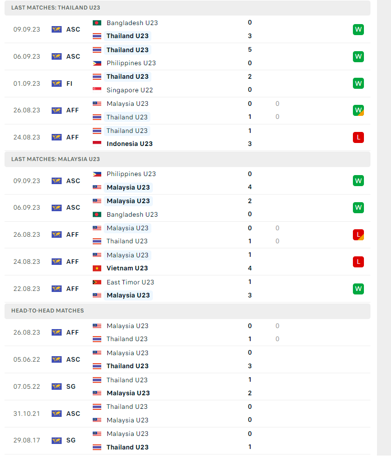 Nhận định, soi kèo U23 Thái Lan vs U23 Malaysia, 20h30 ngày 12/09: Dễ chia điểm - Ảnh 2