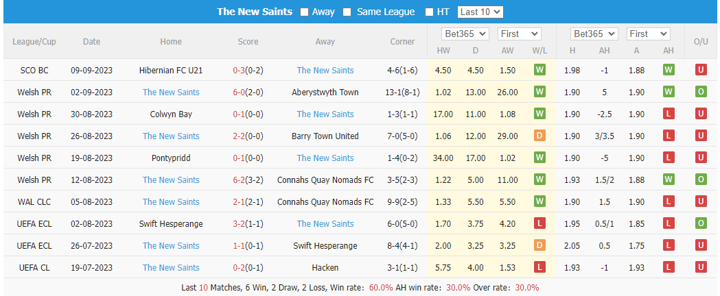 Nhận định, soi kèo Bala Town vs The New Saints, 1h45 ngày 14/9: Chủ nhà yếu thế - Ảnh 3