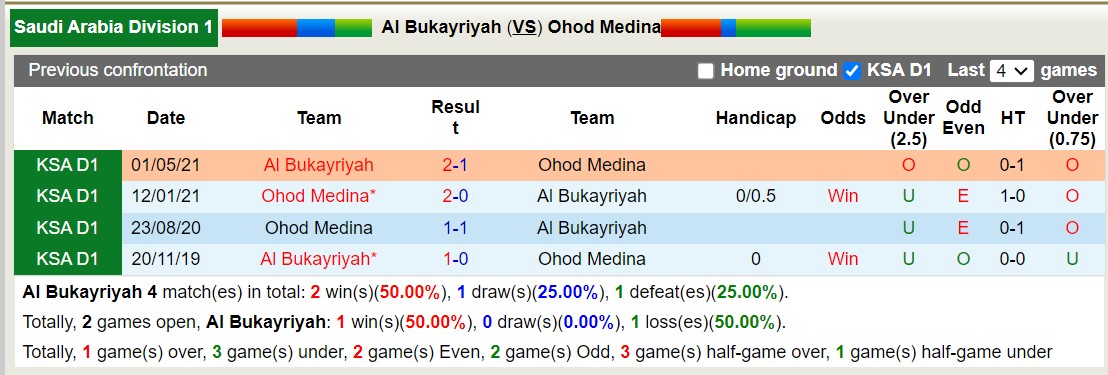 Nhận định, soi kèo Al Bukayriyah vs Ohod Medina, 22h45 ngày 14/9: Điểm tựa sân nhà - Ảnh 5