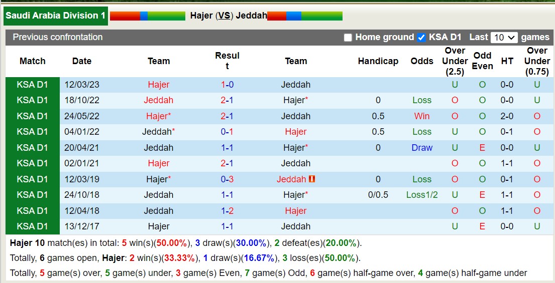 Nhận định, soi kèo Hajer vs Jeddah, 22h20 ngày 14/9: Nhọc nhằn vượt ải - Ảnh 4