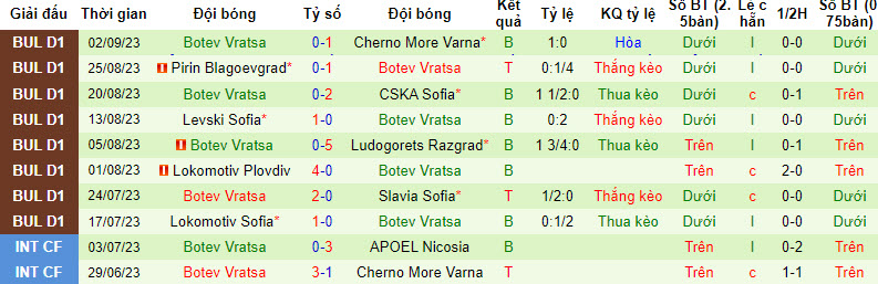 Nhận định, soi kèo Arda Kardzhali vs POFC Botev Vratsa, 21h30 ngày 15/9: Mồi ngon khó bỏ - Ảnh 3