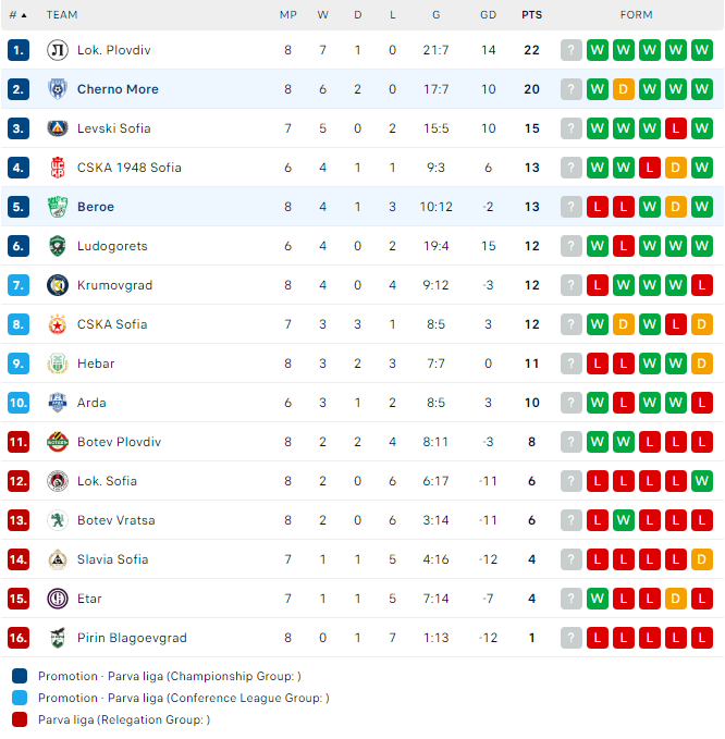 Nhận định, soi kèo Cherno More Varna vs Beroe, 0h00 ngày 16/9: - Ảnh 4