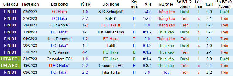 Nhận định, soi kèo FC Haka vs Ilves Tampere, 22h00 ngày 15/9: Điểm tựa tinh thần - Ảnh 1