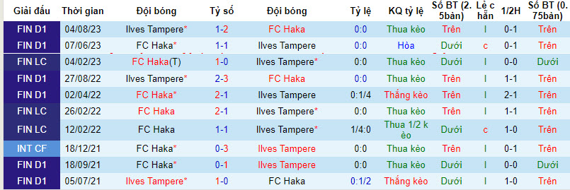 Nhận định, soi kèo FC Haka vs Ilves Tampere, 22h00 ngày 15/9: Điểm tựa tinh thần - Ảnh 3