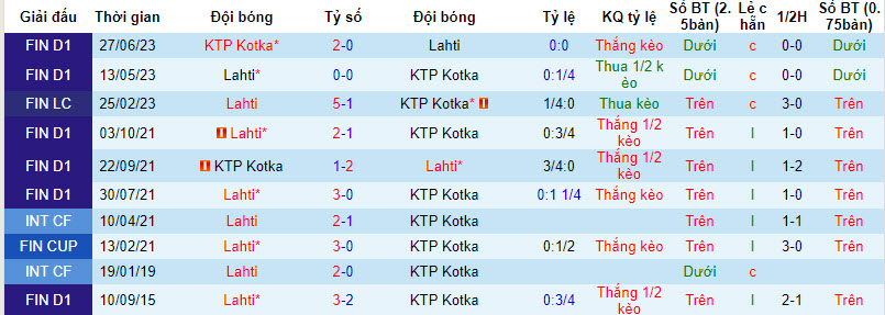 Nhận định, soi kèo Lahti vs KTP Kotka, 22h00 ngày 15/9: Khách yếu bóng vía - Ảnh 9