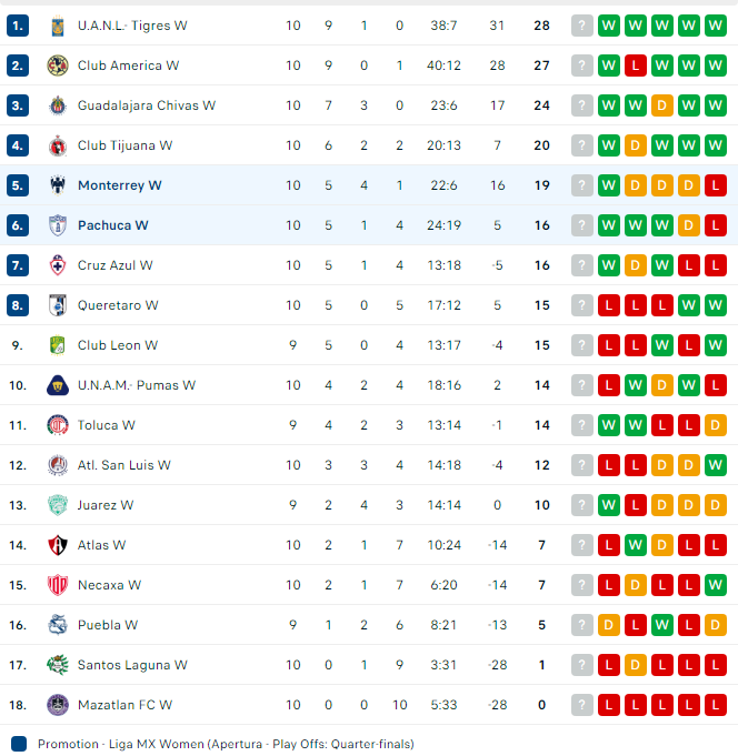 Nhận định, soi kèo Nữ CF Monterrey vs Nữ Pachuca, 10h00 ngày 16/9: - Ảnh 3