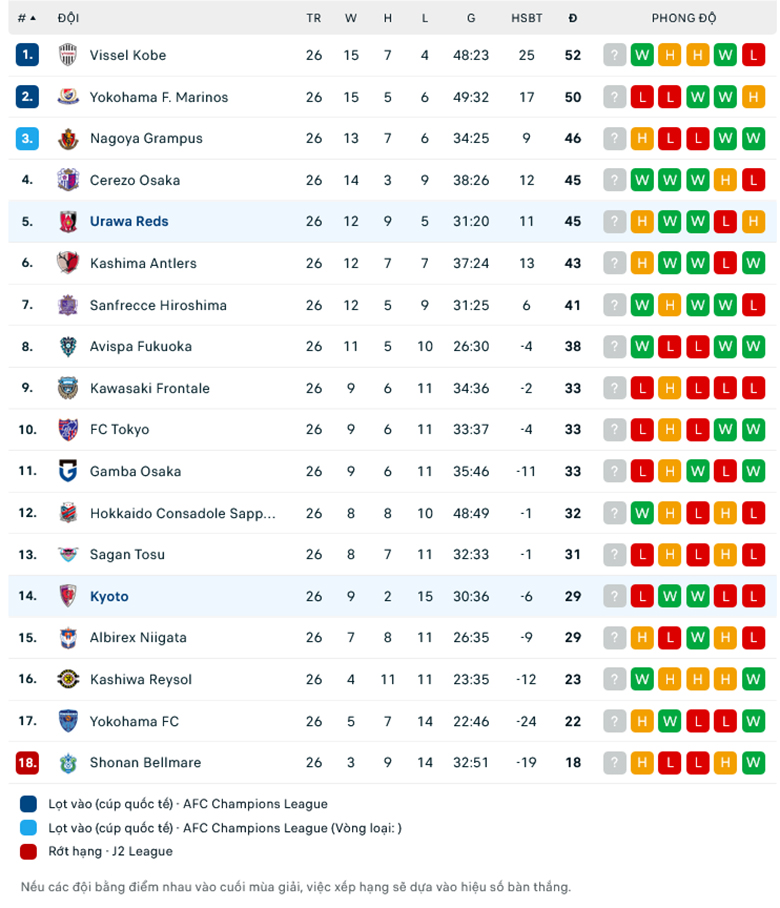 Nhận định, soi kèo Urawa Reds vs Kyoto Sanga, 17h30 ngày 15/9: Tiếp đà thăng hoa - Ảnh 1