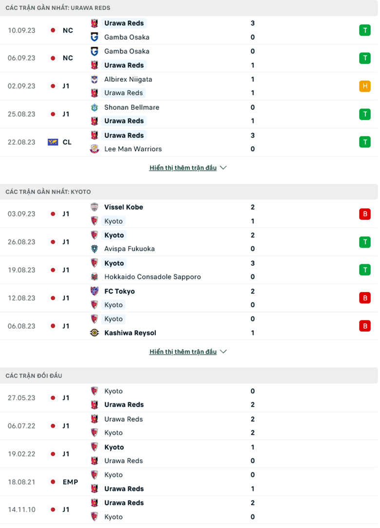 Nhận định, soi kèo Urawa Reds vs Kyoto Sanga, 17h30 ngày 15/9: Tiếp đà thăng hoa - Ảnh 2