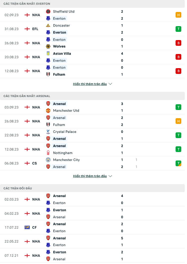 Nhận định, soi kèo Everton vs Arsenal, 22h30 ngày 17/9: Pháo thủ tập bắn - Ảnh 3