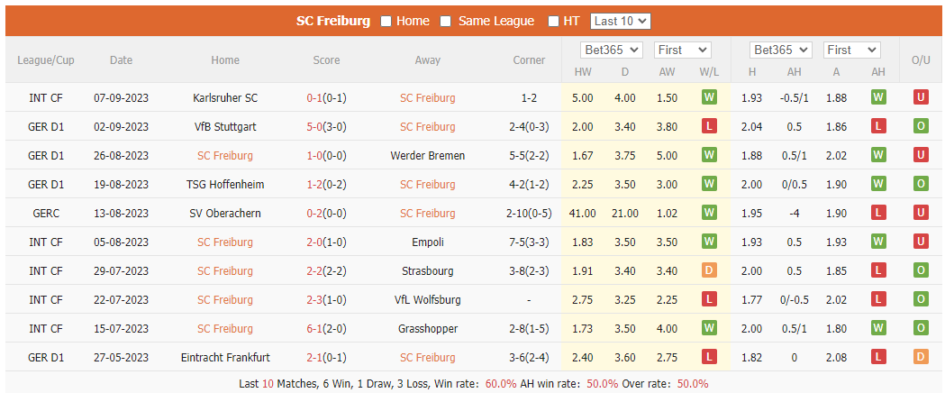 Nhận định, soi kèo Freiburg vs Dortmund, 20h30 ngày 16/9: Khó mới có thành quả - Ảnh 2