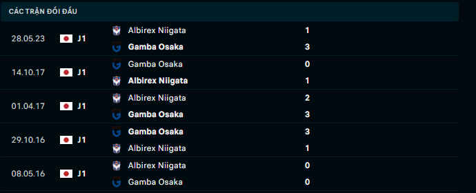 Nhận định, soi kèo Gamba Osaka vs Albirex Niigata, 17h00 ngày 17/9: Hơn ở động lực - Ảnh 4