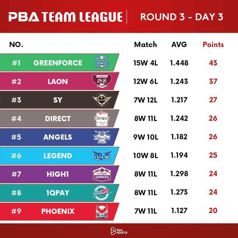 Minh Cẩm mờ nhạt dù Green Force bứt phá trên bảng xếp hạng PBA Team League - Ảnh 1