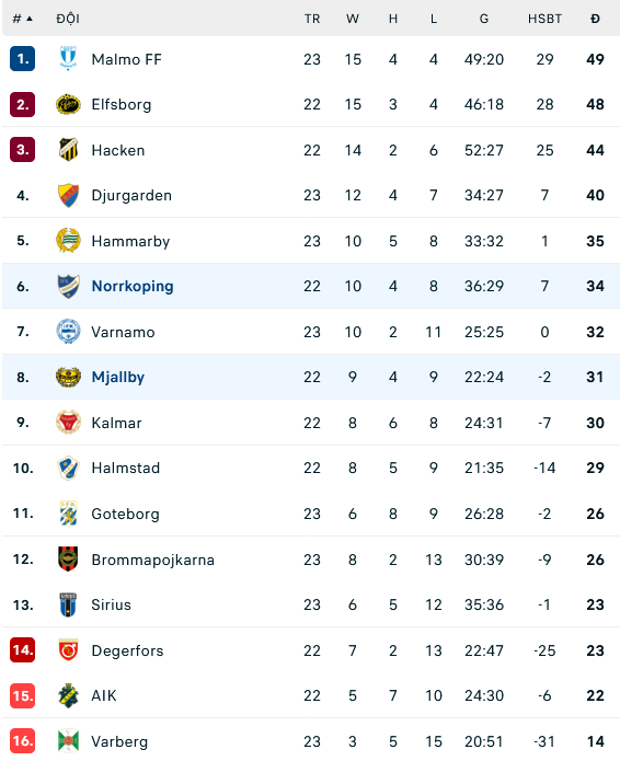 Nhận định, soi kèo IFK Norrkoping vs Mjallby AIF, 00h00 ngày 19/9: Tiếp đà sa sút - Ảnh 2