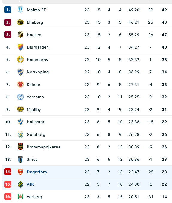 Nhận định, soi kèo AIK Solna vs Degerfors IF, 00h10 ngày 19/9: Thoát hiểm hay xuống đáy? - Ảnh 3