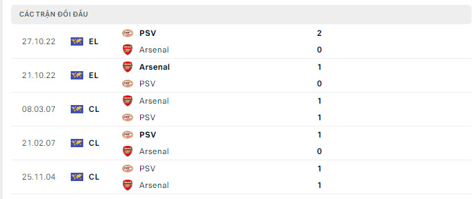 Nhận định, soi kèo Arsenal vs PSV Eindhoven, 2h00 ngày 21/9: Khó cho Pháo thủ - Ảnh 5