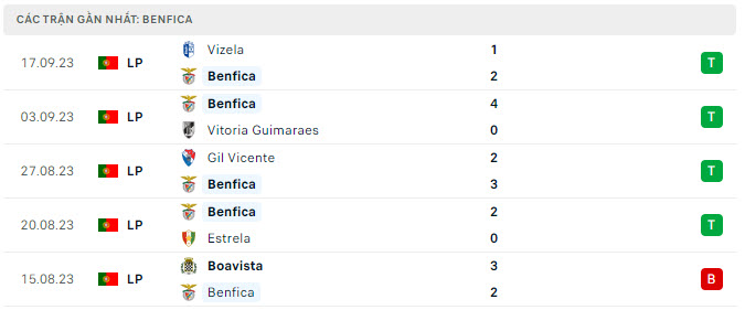 Nhận định, soi kèo Benfica vs Salzburg, 2h00 ngày 21/9: Đi dễ khó về - Ảnh 1