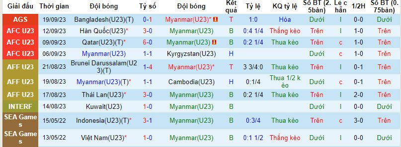 Nhận định, soi kèo U23 Trung Quốc vs U23 Myanmar, 18h30 ngày 21/9: Cửa trên sáng giá - Ảnh 2