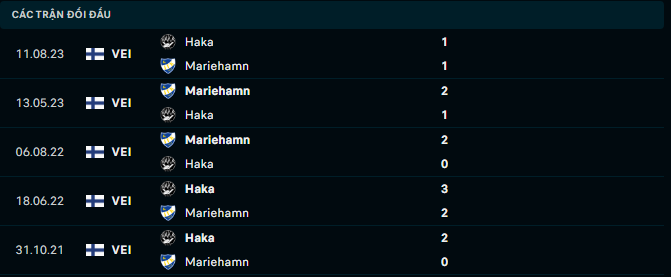 Nhận định, soi kèo IFK Mariehamn vs FC Haka, 22h30 ngày 22/9: Đã khốn lại thêm khó - Ảnh 2