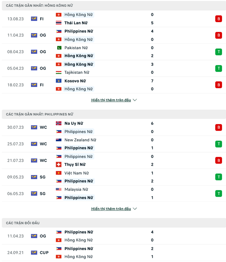 Nhận định, soi kèo Nữ Hồng Kông vs Nữ Philippines, 22h00 ngày 21/9: Ba điểm dễ dàng - Ảnh 2