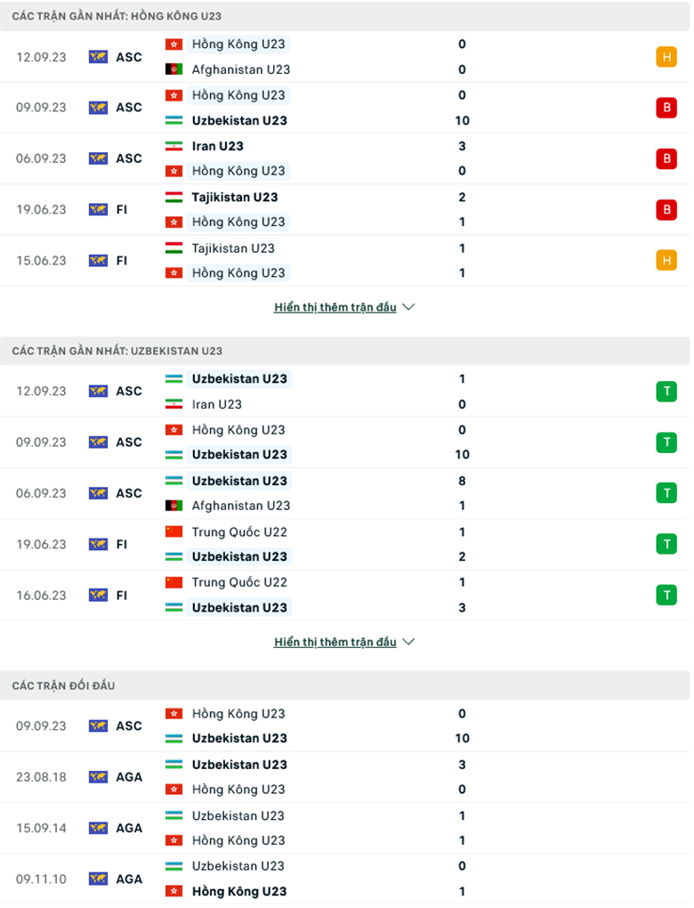 Nhận định, soi kèo U23 Hồng Kông vs U23 Uzbekistan, 18h30 ngày 22/9: Không có cửa bật - Ảnh 2