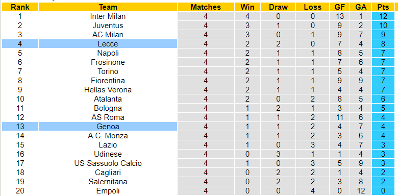 Nhận định, soi kèo Lecce vs Genoa, 01h45 ngày 23/09: Đối thủ kị dơ - Ảnh 3