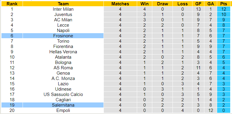 Nhận định, soi kèo Salernitana vs Frosinone, 23h30 ngày 22/09: Chưa thể khởi sắc - Ảnh 3