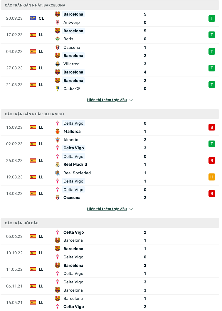 Nhận định, soi kèo Barcelona vs Celta Vigo, 23h30 ngày 23/9: Chọn chủ nhà và tài - Ảnh 1