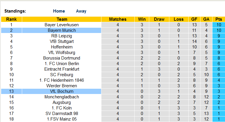 Nhận định, soi kèo Bayern Munich vs Bochum, 20h30 ngày 23/9: Cẩn thận củi lửa - Ảnh 6