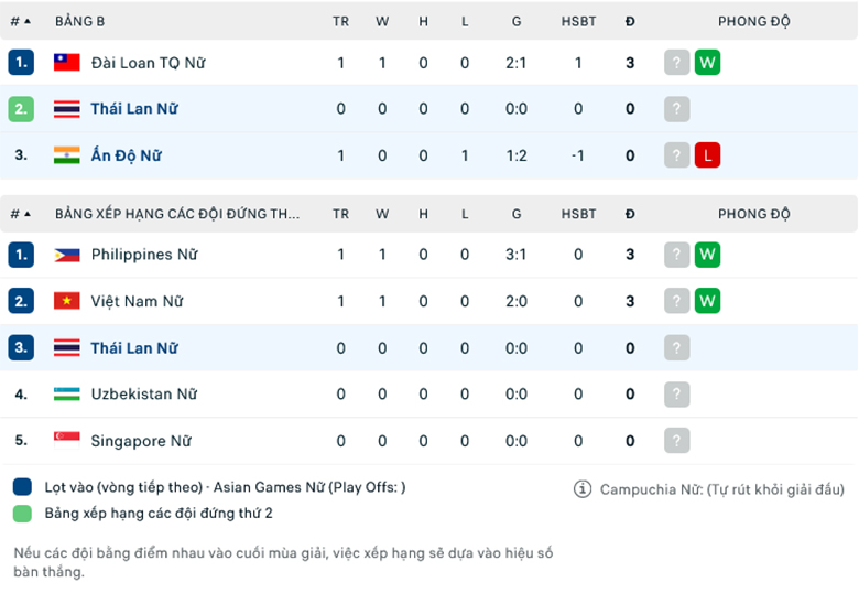 Nhận định, soi kèo Nữ Ấn Độ vs Nữ Thái Lan, 15h00 ngày 24/9: Không có bất ngờ - Ảnh 1