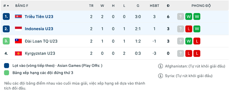 Nhận định, soi kèo U23 Triều Tiên vs U23 Indonesia, 15h00 ngày 24/9: Đẳng cấp lên tiếng - Ảnh 1