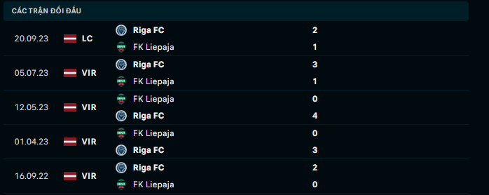 Nhận định, soi kèo Riga FC vs FK Liepaja, 22h00 ngày 25/9: Con mồi ưa thích - Ảnh 2