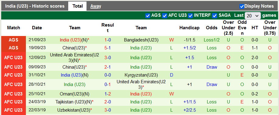 Nhận định, soi kèo U23 Myanmar vs U23 Ấn Độ, 18h30 ngày 24/9: Nhọc nhằn vượt ải - Ảnh 3