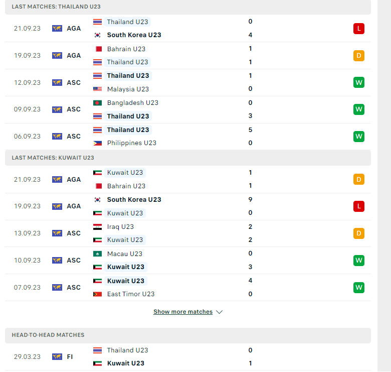Nhận định, soi kèo U23 Thái Lan vs U23 Kuwait, 18h30 ngày 24/09: Lại gây thất vọng - Ảnh 2
