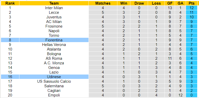 Nhận định, soi kèo Udinese vs Fiorentina, 20h00 ngày 24/09: Vẫn còn bất ổn - Ảnh 3