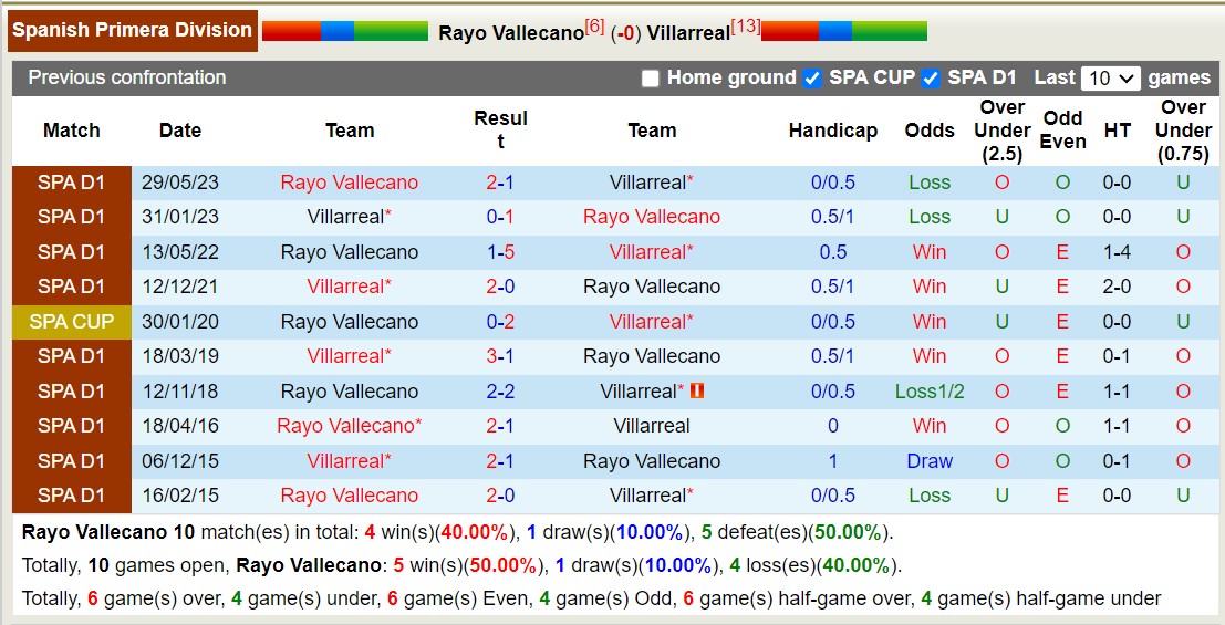 Nhận định, soi kèo Vallecano vs Villarreal, 21h15 ngày 24/9: Khó cho Tàu ngầm vàng - Ảnh 4