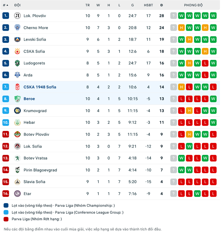 Nhận định, soi kèo Beroe vs CSKA 1948 Sofia, 21h00 ngày 26/9: Chưa dứt khủng hoảng - Ảnh 1