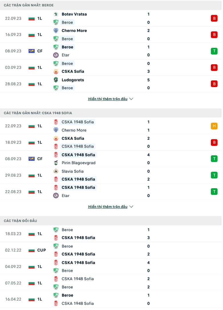 Nhận định, soi kèo Beroe vs CSKA 1948 Sofia, 21h00 ngày 26/9: Chưa dứt khủng hoảng - Ảnh 2