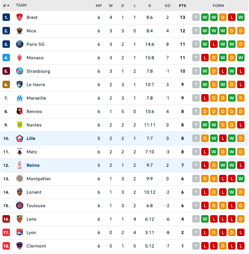 Nhận định, soi kèo Lille vs Reims, 2h00 ngày 27/9: Trở lại đường đua - Ảnh 4