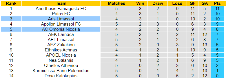 Nhận định, soi kèo Omonia Nicosia vs Aris Limassol, 23h00 ngày 25/09: Đối thủ kị dơ - Ảnh 3