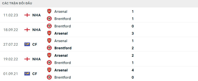 Nhận định, soi kèo Brentford vs Arsenal, 1h45 ngày 28/9: Đẳng cấp chênh lệch - Ảnh 4