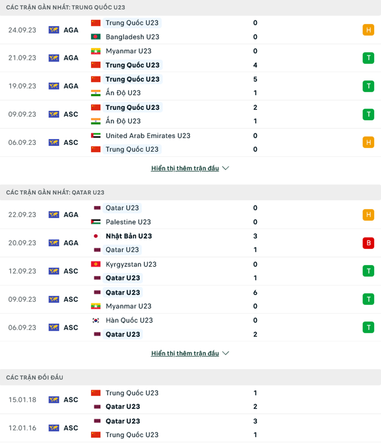 Nhận định, soi kèo U23 Trung Quốc vs U23 Qatar, 18h30 ngày 27/9: Chủ nhà vượt khó - Ảnh 1