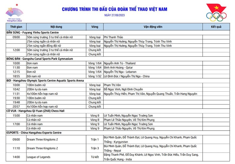 Lịch thi đấu ASIAD 19 của Việt Nam hôm nay 27/9: Chờ huy chương từ Dương Thúy Vi - Ảnh 1