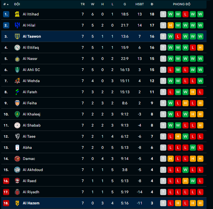 Nhận định, soi kèo Al-Hazm vs Al Taawon, 22h00 ngày 29/9: Lấy trứng chọi đá - Ảnh 5