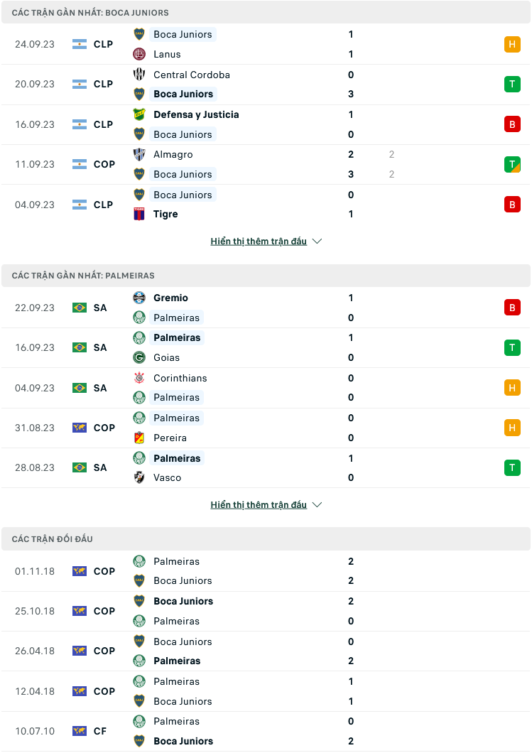 Nhận định, soi kèo Boca Juniors vs Palmeiras, 07h30 ngày 29/9: Mất niềm tin vào chủ nhà - Ảnh 1