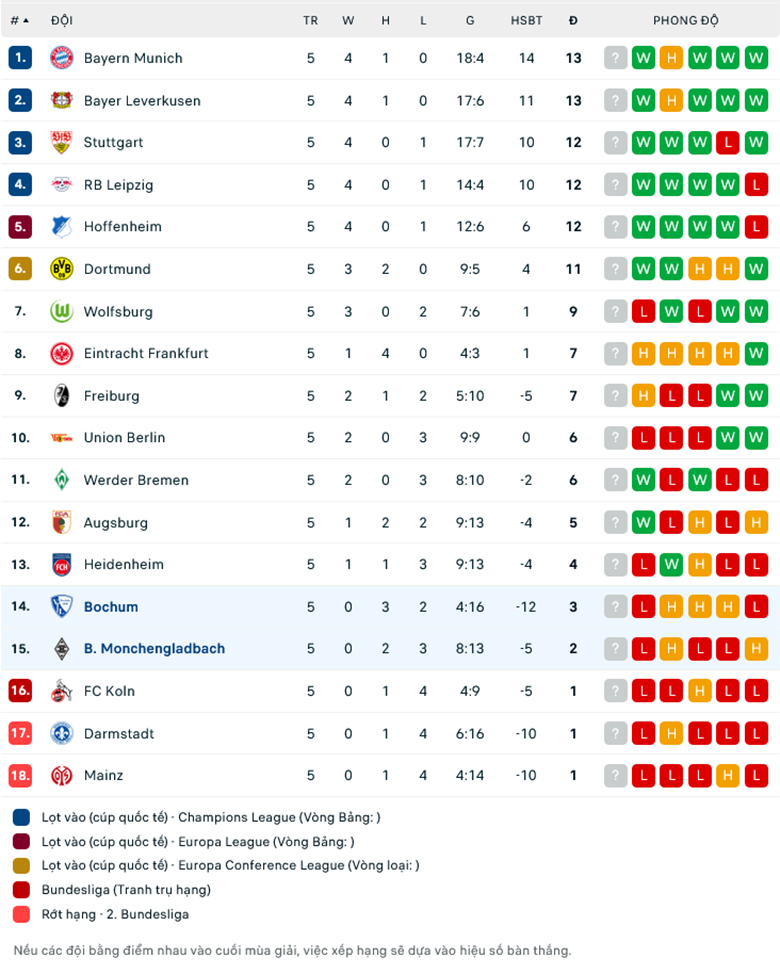 Nhận định, soi kèo Bochum vs Monchengladbach, 20h30 ngày 30/9: Sân nhà vẫn hơn - Ảnh 1