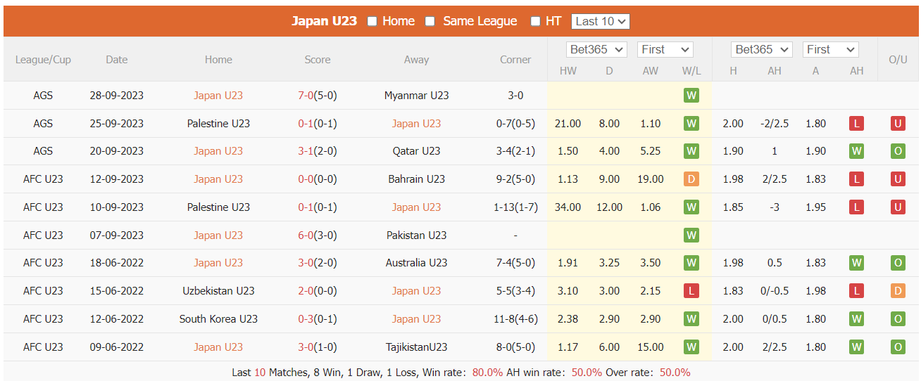 Nhận định, soi kèo U23 Nhật Bản vs U23 Triều Tiên, 18h30 ngày 1/10: Trình độ khác biệt - Ảnh 1