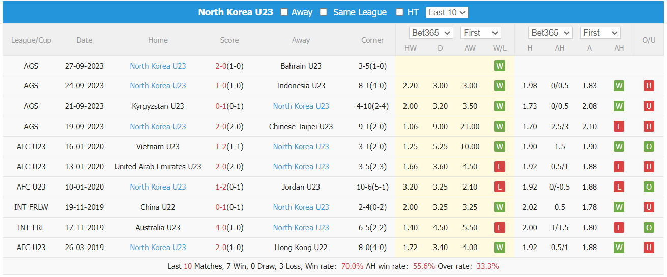 Nhận định, soi kèo U23 Nhật Bản vs U23 Triều Tiên, 18h30 ngày 1/10: Trình độ khác biệt - Ảnh 2