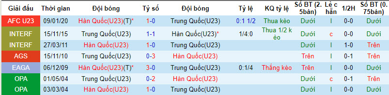 Nhận định, soi kèo U23 Trung Quốc vs U23 Hàn Quốc, 19h00 ngày 1/10: Nhọc nhằn - Ảnh 4
