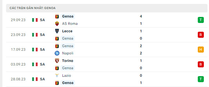 Nhận định, soi kèo Udinese vs Genoa, 20h00 ngày 1/10: Chủ nhà mất tín - Ảnh 4